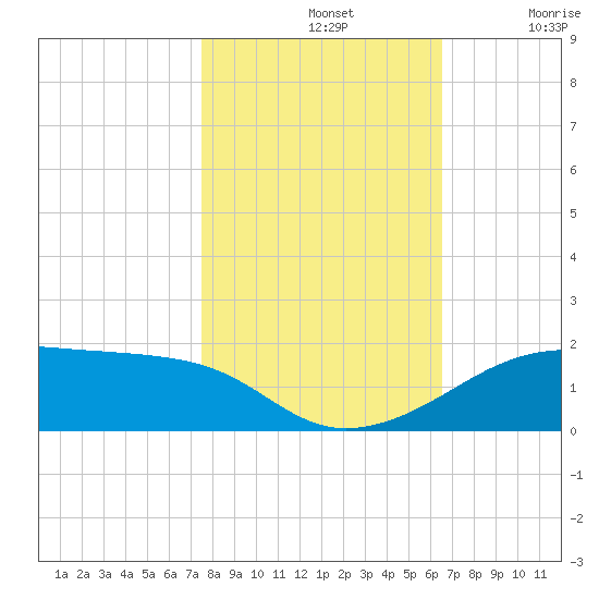 Port Bolivar tide chart for Thursday, November 2, 2023