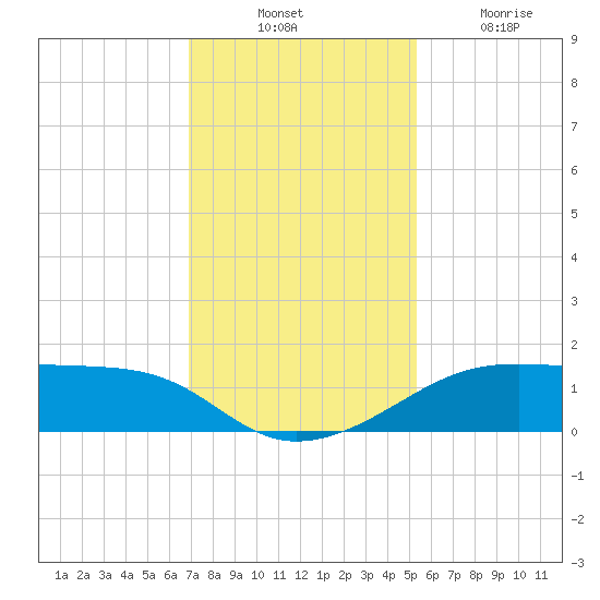 Port Bolivar tide chart for Thursday, November 30, 2023