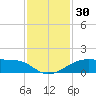 Port Bolivar tide chart for Thursday, November 30, 2023
