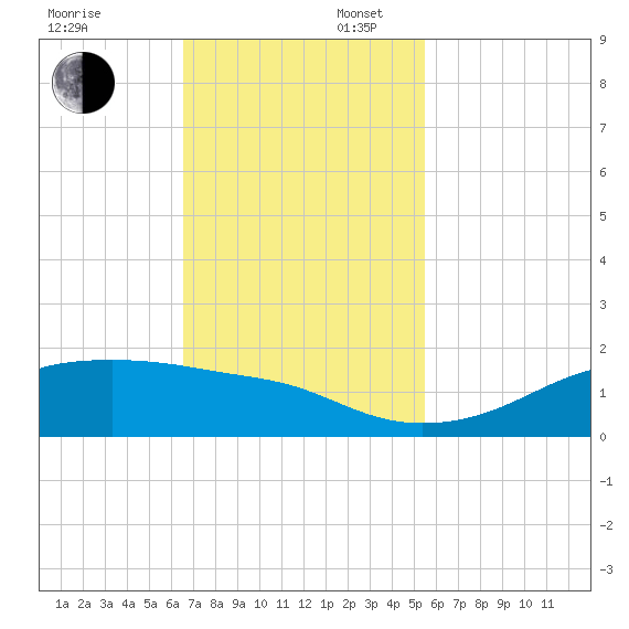 Port Bolivar tide chart for Sunday, November 5, 2023
