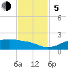 Port Bolivar tide chart for Sunday, November 5, 2023