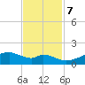 Port Bolivar tide chart for Tuesday, November 7, 2023