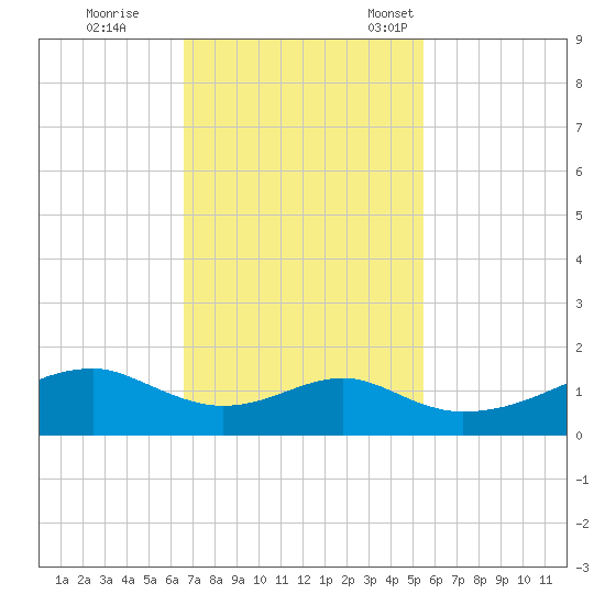 Port Bolivar tide chart for Wednesday, November 8, 2023