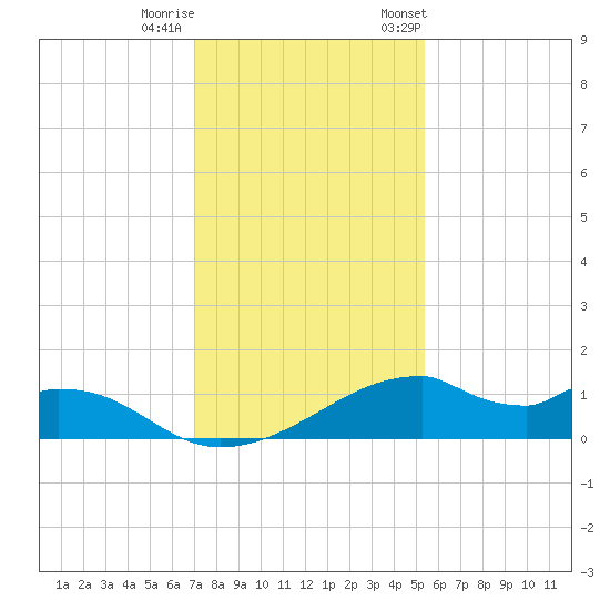 Port Bolivar tide chart for Sunday, December 10, 2023