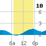 Port Bolivar tide chart for Sunday, December 10, 2023