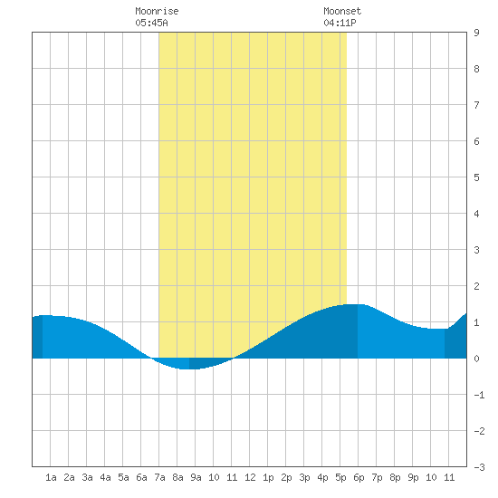 Port Bolivar tide chart for Monday, December 11, 2023