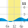 Port Bolivar tide chart for Monday, December 11, 2023