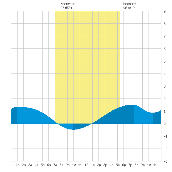 Port Bolivar tide chart for Wednesday, December 13, 2023