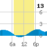 Port Bolivar tide chart for Wednesday, December 13, 2023