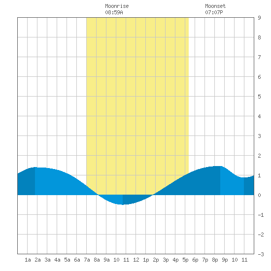 Port Bolivar tide chart for Thursday, December 14, 2023