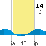 Port Bolivar tide chart for Thursday, December 14, 2023