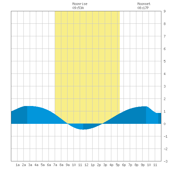 Port Bolivar tide chart for Friday, December 15, 2023