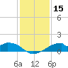 Port Bolivar tide chart for Friday, December 15, 2023