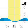 Port Bolivar tide chart for Saturday, December 16, 2023