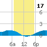 Port Bolivar tide chart for Sunday, December 17, 2023