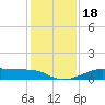 Port Bolivar tide chart for Monday, December 18, 2023