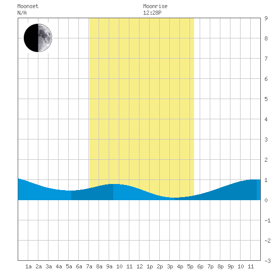 Port Bolivar tide chart for Tuesday, December 19, 2023