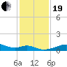 Port Bolivar tide chart for Tuesday, December 19, 2023