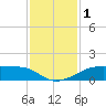 Port Bolivar tide chart for Friday, December 1, 2023