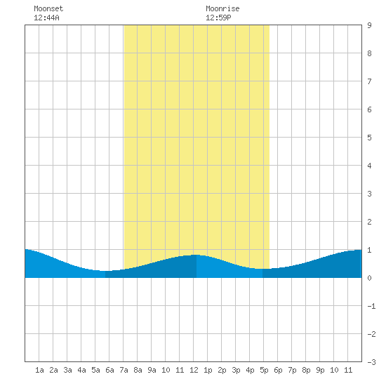Port Bolivar tide chart for Wednesday, December 20, 2023