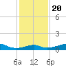Port Bolivar tide chart for Wednesday, December 20, 2023