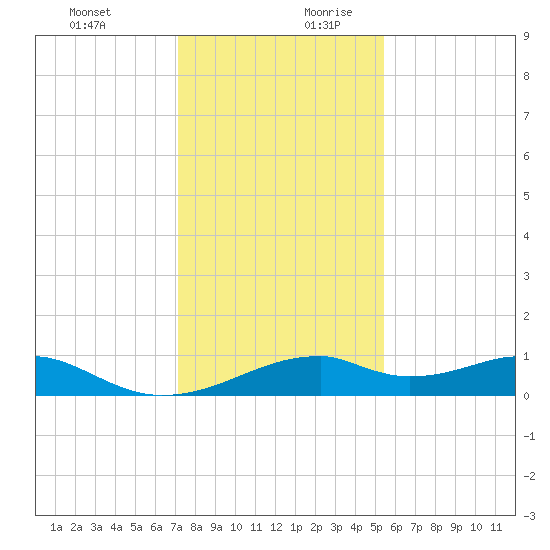 Port Bolivar tide chart for Thursday, December 21, 2023