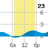 Port Bolivar tide chart for Saturday, December 23, 2023