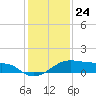 Port Bolivar tide chart for Sunday, December 24, 2023