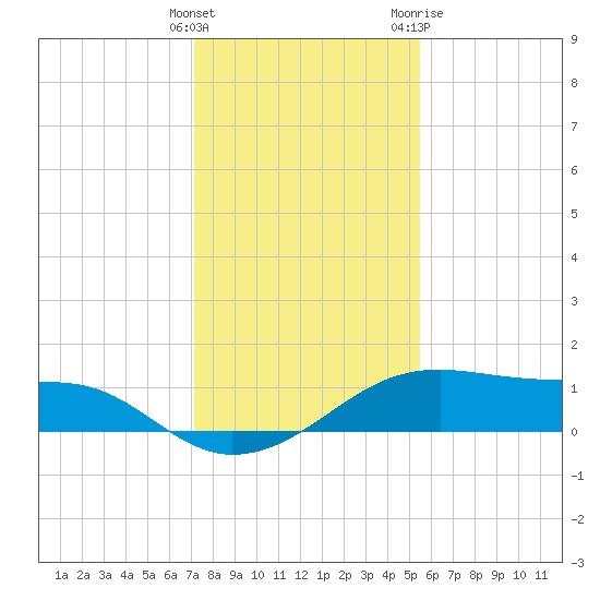 Port Bolivar tide chart for Monday, December 25, 2023