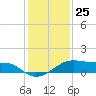 Port Bolivar tide chart for Monday, December 25, 2023
