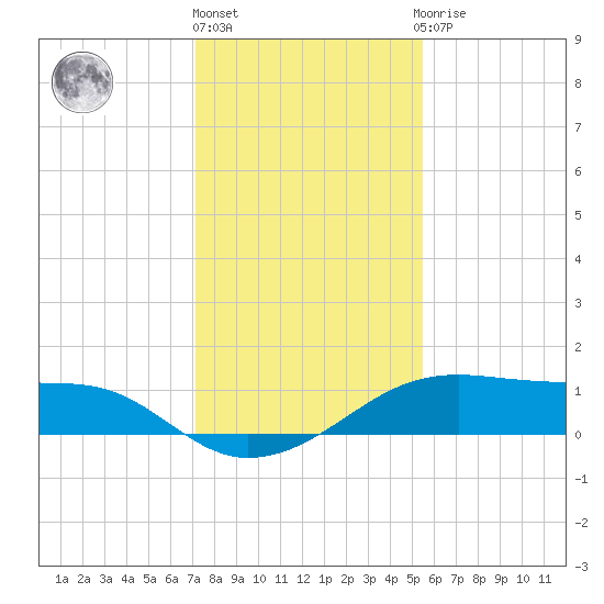 Port Bolivar tide chart for Tuesday, December 26, 2023