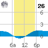 Port Bolivar tide chart for Tuesday, December 26, 2023