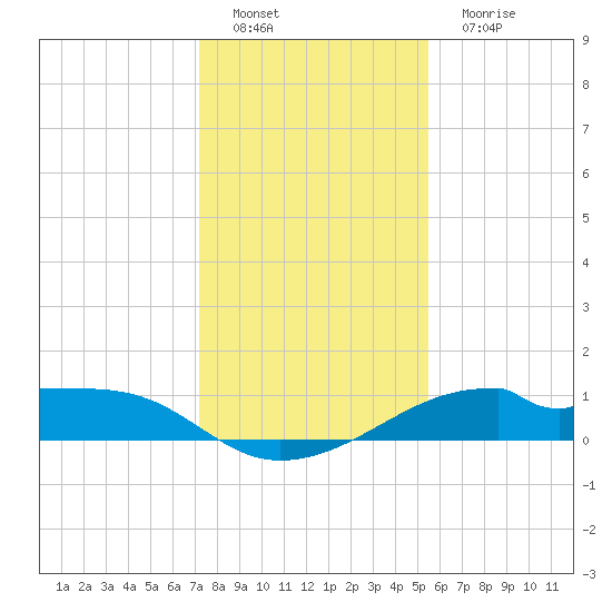 Port Bolivar tide chart for Thursday, December 28, 2023