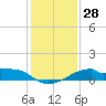 Port Bolivar tide chart for Thursday, December 28, 2023