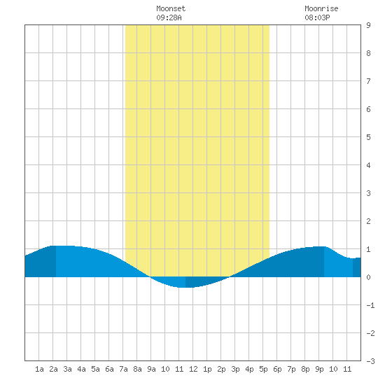 Port Bolivar tide chart for Friday, December 29, 2023