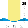 Port Bolivar tide chart for Friday, December 29, 2023