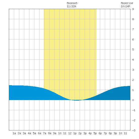 Port Bolivar tide chart for Saturday, December 2, 2023