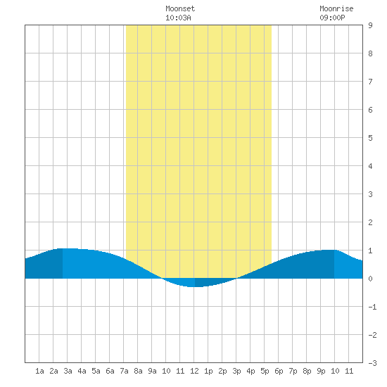 Port Bolivar tide chart for Saturday, December 30, 2023