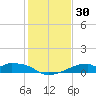 Port Bolivar tide chart for Saturday, December 30, 2023