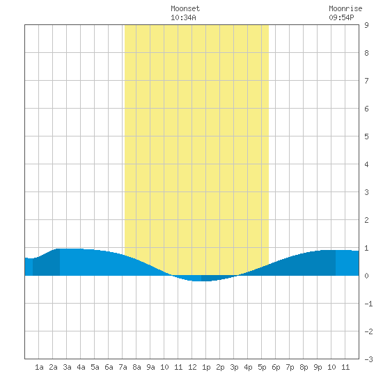 Port Bolivar tide chart for Sunday, December 31, 2023