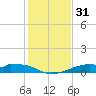 Port Bolivar tide chart for Sunday, December 31, 2023