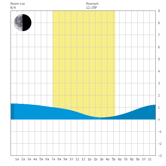 Port Bolivar tide chart for Monday, December 4, 2023
