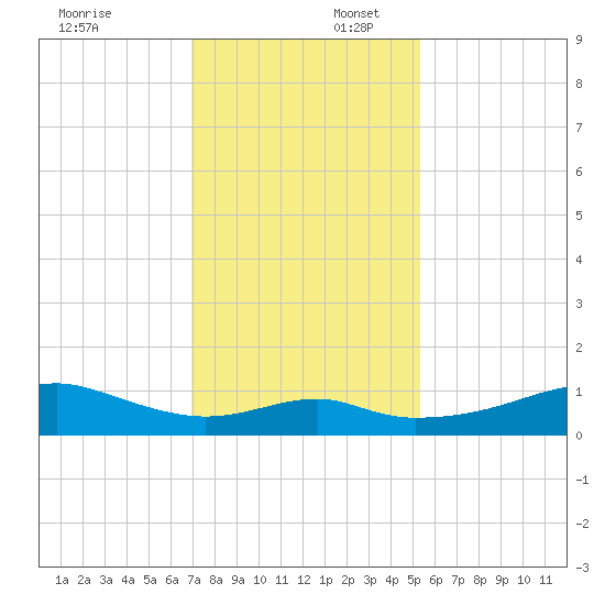 Port Bolivar tide chart for Wednesday, December 6, 2023
