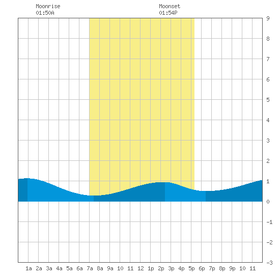 Port Bolivar tide chart for Thursday, December 7, 2023