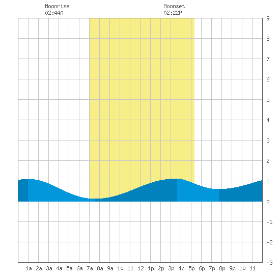 Port Bolivar tide chart for Friday, December 8, 2023