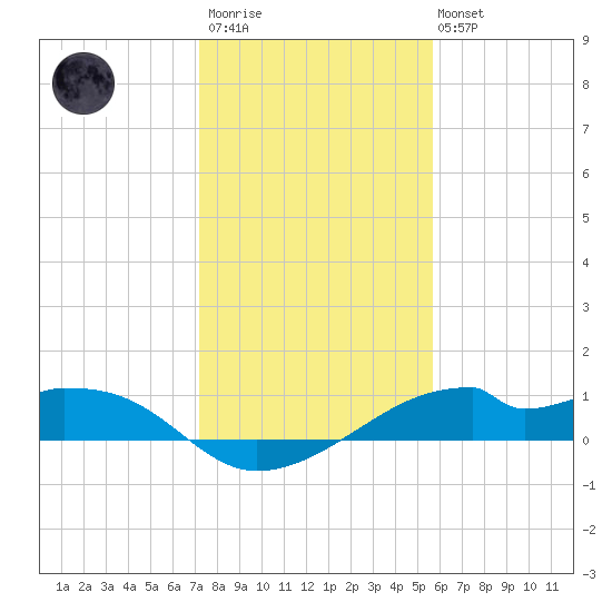 Port Bolivar tide chart for Thursday, January 11, 2024