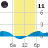 Port Bolivar tide chart for Thursday, January 11, 2024