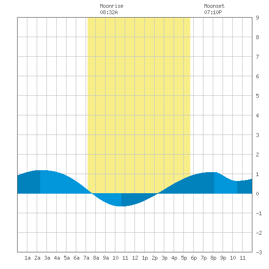 Port Bolivar tide chart for Friday, January 12, 2024