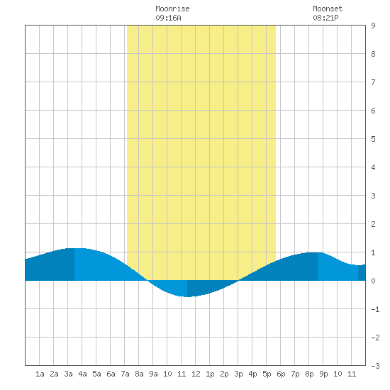 Port Bolivar tide chart for Saturday, January 13, 2024