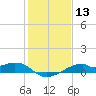 Port Bolivar tide chart for Saturday, January 13, 2024